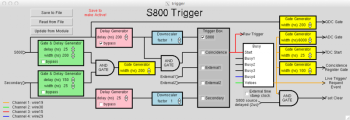 Layout of the S800