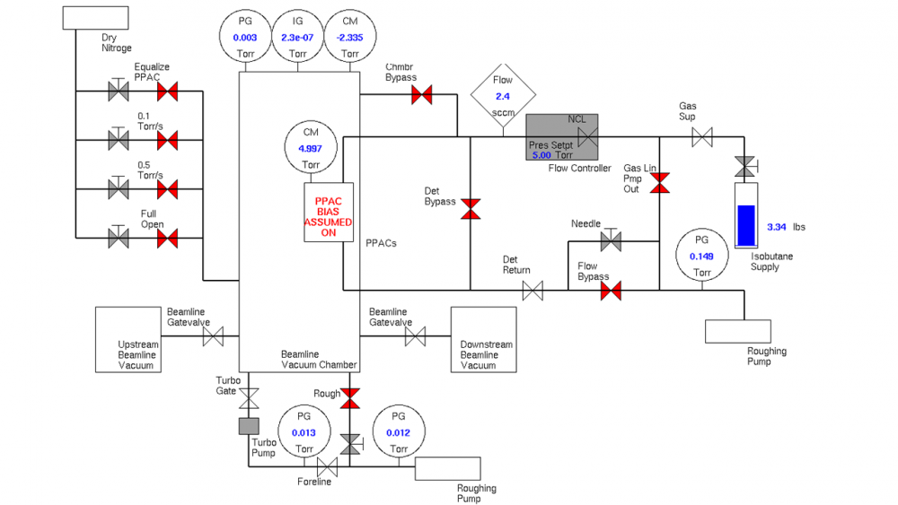 Gas Handling System of S800 Intermediate Image