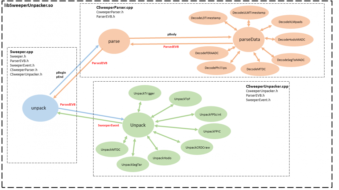 Schematic representation of libSweeperUnpacker