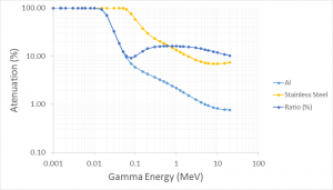 Gamma ray attenuation