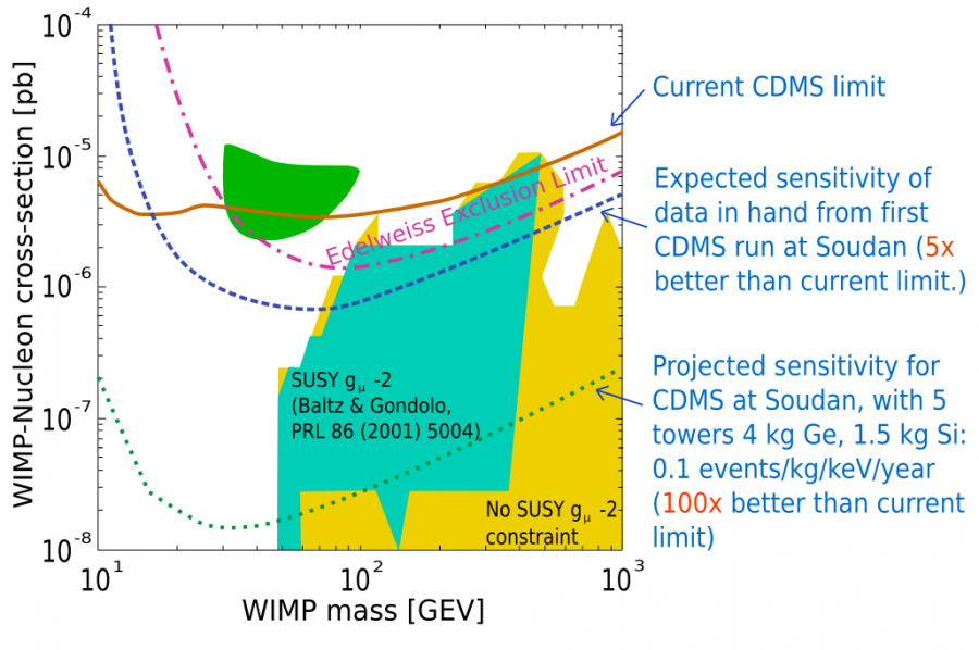 cdms_parameter_space_2004.png