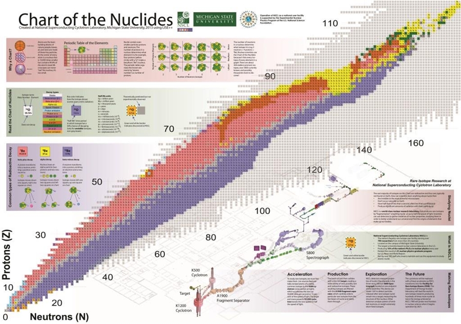 Get your own Nuclide Chart!